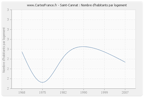 Saint-Cannat : Nombre d'habitants par logement