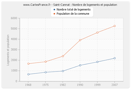 Saint-Cannat : Nombre de logements et population