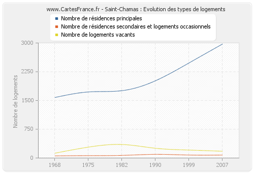 Saint-Chamas : Evolution des types de logements