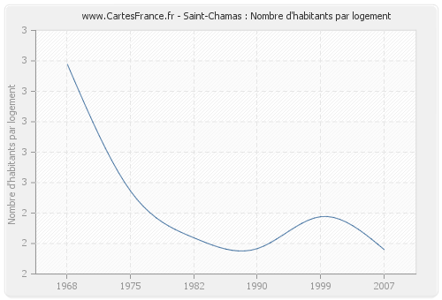 Saint-Chamas : Nombre d'habitants par logement