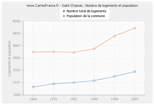 Saint-Chamas : Nombre de logements et population