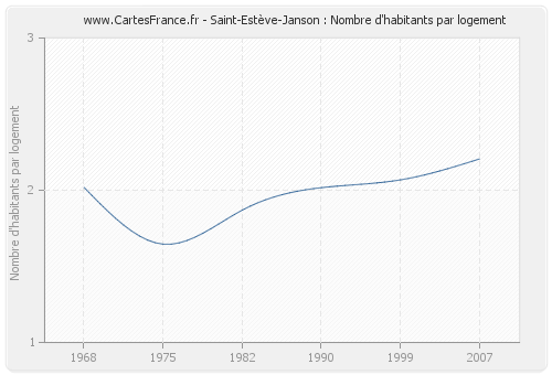 Saint-Estève-Janson : Nombre d'habitants par logement