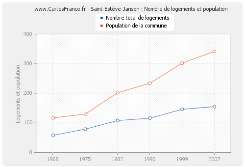Saint-Estève-Janson : Nombre de logements et population