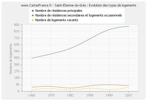 Saint-Étienne-du-Grès : Evolution des types de logements