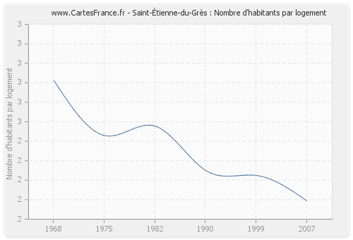 Saint-Étienne-du-Grès : Nombre d'habitants par logement