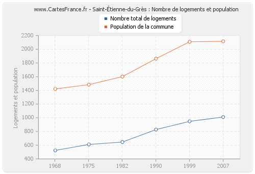 Saint-Étienne-du-Grès : Nombre de logements et population