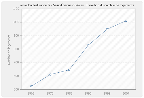 Saint-Étienne-du-Grès : Evolution du nombre de logements