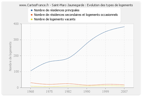 Saint-Marc-Jaumegarde : Evolution des types de logements