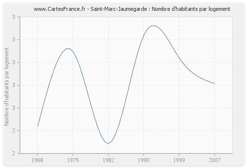 Saint-Marc-Jaumegarde : Nombre d'habitants par logement