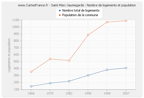 Saint-Marc-Jaumegarde : Nombre de logements et population