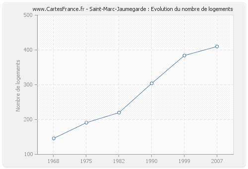 Saint-Marc-Jaumegarde : Evolution du nombre de logements