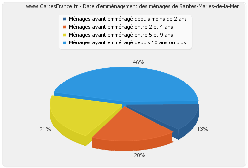 Date d'emménagement des ménages de Saintes-Maries-de-la-Mer