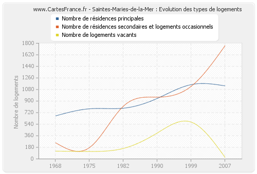 Saintes-Maries-de-la-Mer : Evolution des types de logements