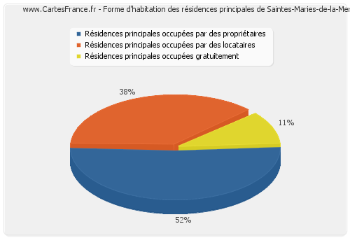 Forme d'habitation des résidences principales de Saintes-Maries-de-la-Mer