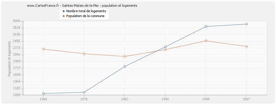 Saintes-Maries-de-la-Mer : population et logements