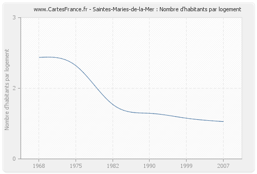Saintes-Maries-de-la-Mer : Nombre d'habitants par logement