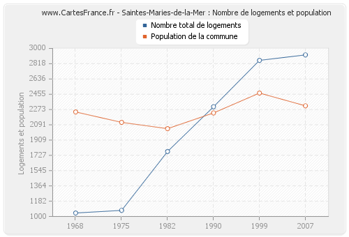 Saintes-Maries-de-la-Mer : Nombre de logements et population