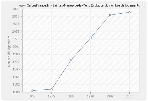 Saintes-Maries-de-la-Mer : Evolution du nombre de logements