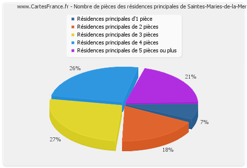 Nombre de pièces des résidences principales de Saintes-Maries-de-la-Mer