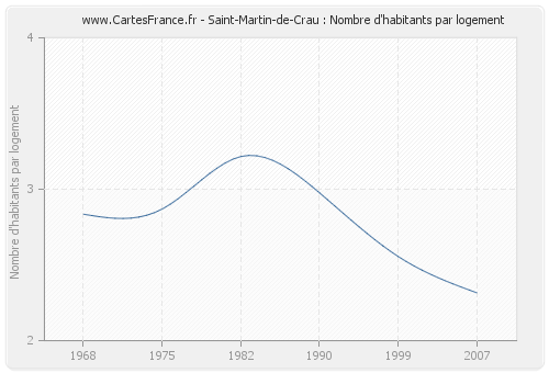 Saint-Martin-de-Crau : Nombre d'habitants par logement
