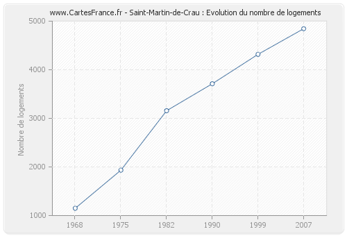 Saint-Martin-de-Crau : Evolution du nombre de logements