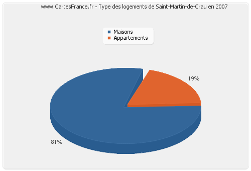 Type des logements de Saint-Martin-de-Crau en 2007