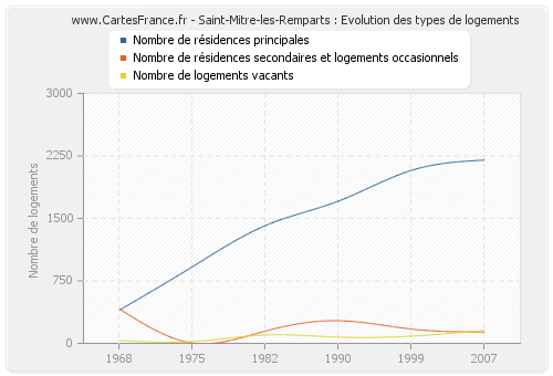 Saint-Mitre-les-Remparts : Evolution des types de logements