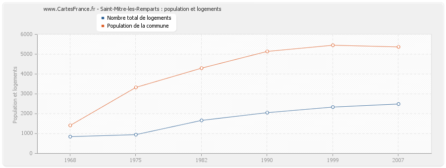 Saint-Mitre-les-Remparts : population et logements