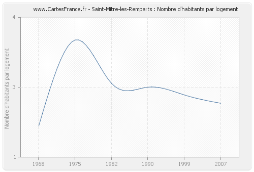 Saint-Mitre-les-Remparts : Nombre d'habitants par logement