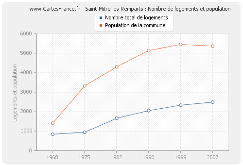 Saint-Mitre-les-Remparts : Nombre de logements et population