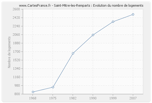 Saint-Mitre-les-Remparts : Evolution du nombre de logements