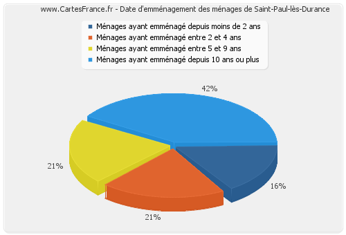 Date d'emménagement des ménages de Saint-Paul-lès-Durance