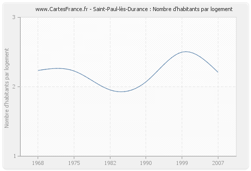 Saint-Paul-lès-Durance : Nombre d'habitants par logement
