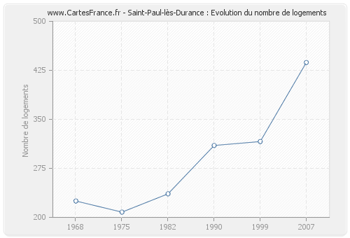 Saint-Paul-lès-Durance : Evolution du nombre de logements