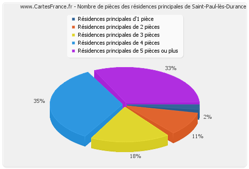 Nombre de pièces des résidences principales de Saint-Paul-lès-Durance