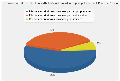 Forme d'habitation des résidences principales de Saint-Rémy-de-Provence