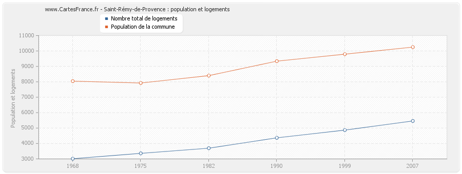 Saint-Rémy-de-Provence : population et logements