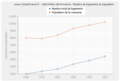 Saint-Rémy-de-Provence : Nombre de logements et population