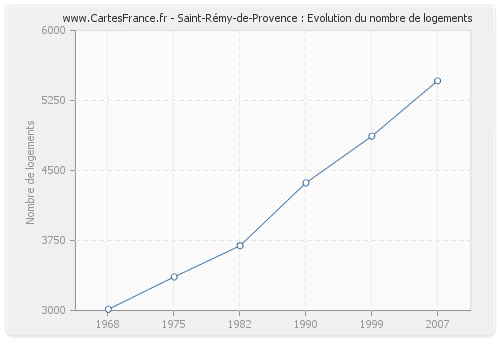 Saint-Rémy-de-Provence : Evolution du nombre de logements