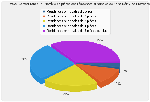 Nombre de pièces des résidences principales de Saint-Rémy-de-Provence