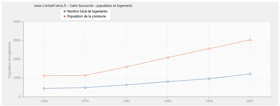 Saint-Savournin : population et logements