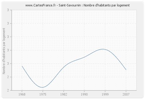 Saint-Savournin : Nombre d'habitants par logement
