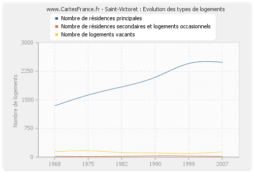 Saint-Victoret : Evolution des types de logements