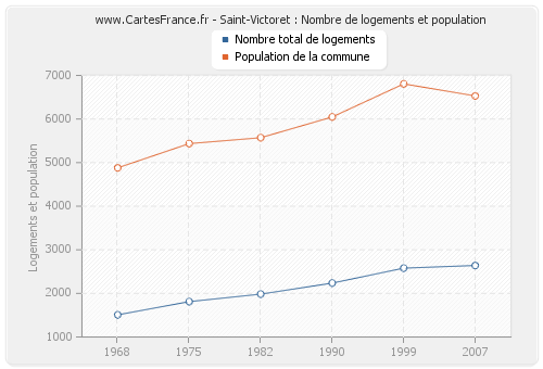 Saint-Victoret : Nombre de logements et population