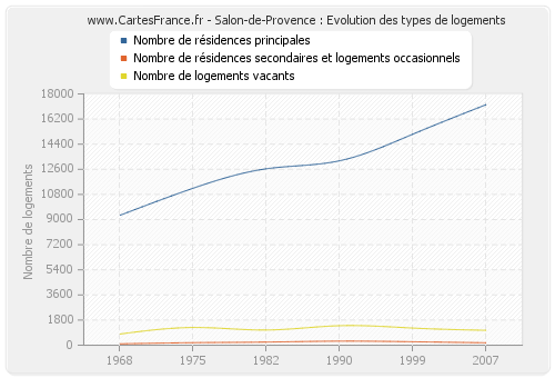 Salon-de-Provence : Evolution des types de logements