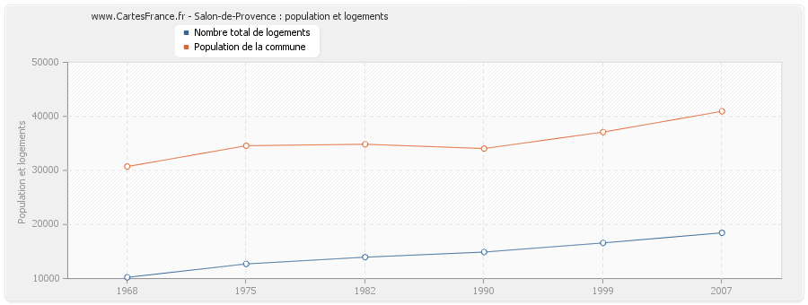 Salon-de-Provence : population et logements