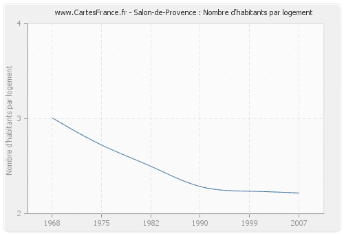 Salon-de-Provence : Nombre d'habitants par logement