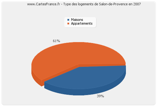 Type des logements de Salon-de-Provence en 2007