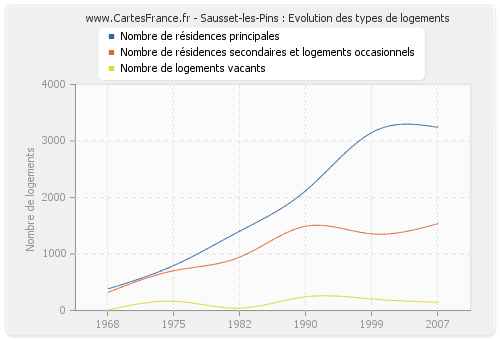 Sausset-les-Pins : Evolution des types de logements