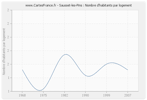 Sausset-les-Pins : Nombre d'habitants par logement